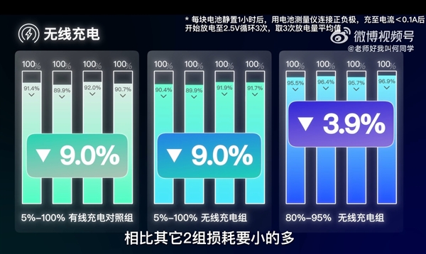 邊充電邊玩手機到底傷不傷電池：何同學近200天測試終于有答案了