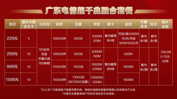廣東電信萬(wàn)兆光寬帶發(fā)布：1599元/月！下行10000Mbps、上行300Mbps