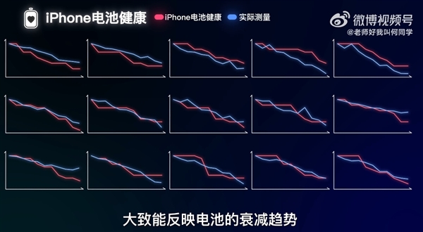 邊充電邊玩手機到底傷不傷電池：何同學近200天測試終于有答案了