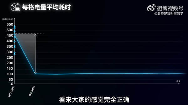 邊充電邊玩手機到底傷不傷電池：何同學近200天測試終于有答案了