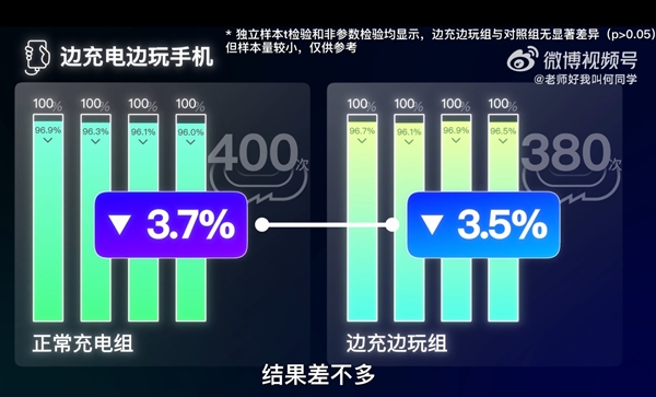 邊充電邊玩手機到底傷不傷電池：何同學近200天測試終于有答案了