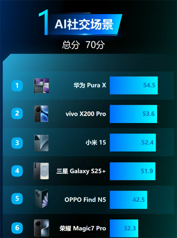 首發全面搭載鴻蒙5！華為Pura X斬獲中國電信AI社交、AI學習評測雙第一