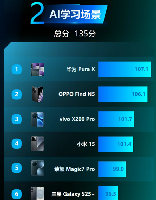 首發全面搭載鴻蒙5！華為Pura X斬獲中國電信AI社交、AI學習評測雙第一