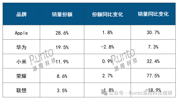 2025年Q1中國平板銷量TOP5出爐：蘋果、華為、小米前三甲