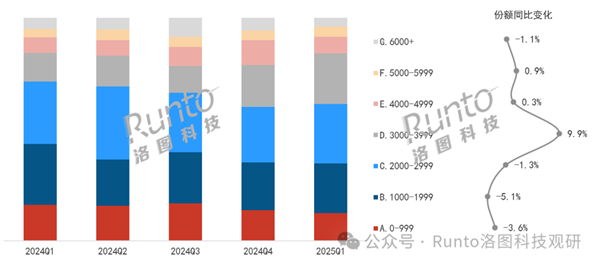 吃滿500元補貼太香了 大家狂買3000元+平板 蘋果賺翻