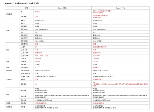 5499元起定價完全相同！小米15S Pro和小米15 Pro區別一文看懂
