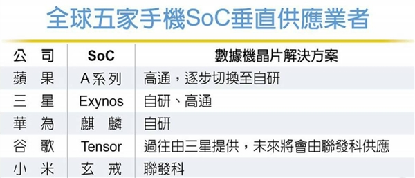 小米玄戒O1外掛聯發科T800基帶 供應鏈：基帶設計難度高 NVIDIA、Intel都做不了