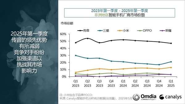 手機出貨量暴漲283%！榮耀殺入非洲市場前五