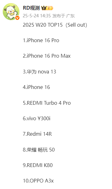 國內手機周銷量TOP15出爐：iPhone 16 Pro重回第一