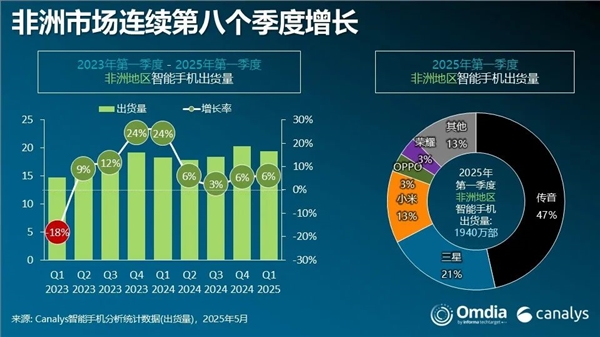 手機出貨量暴漲283%！榮耀殺入非洲市場前五