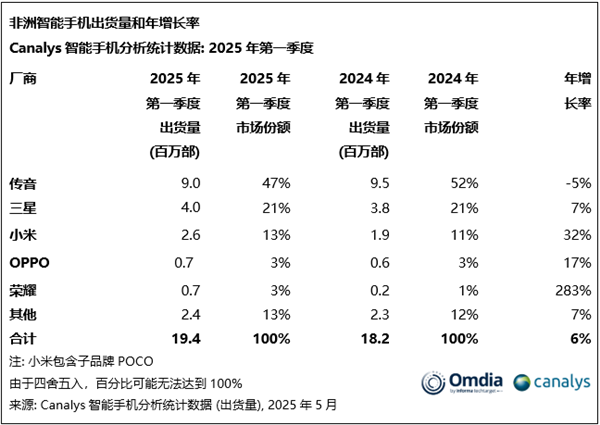 手機出貨量暴漲283%！榮耀殺入非洲市場前五