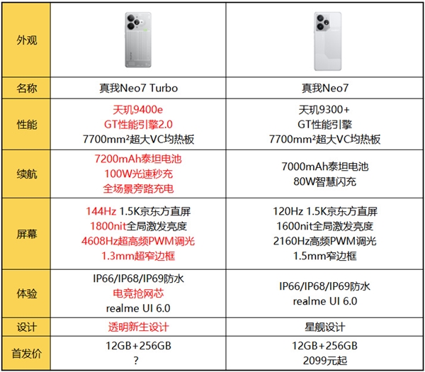 2.5K檔內強性能！真我Neo7 Turbo明天發布：參數匯總來了