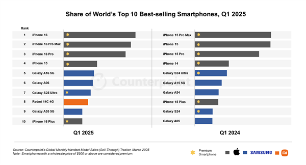 Q1全球十大暢銷智能手機：iPhone 16系列霸榜前三！小米成國產獨苗