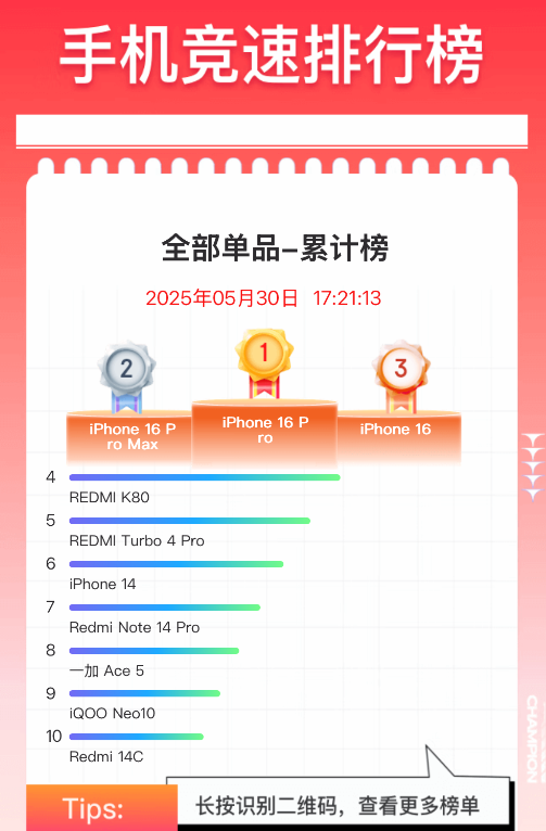 蘋果高端市場殺瘋了！iPhone 16 Pro單周激活量近80萬臺
