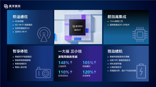 性能碾壓競品！紫光展銳W527穿戴芯片發(fā)布：12nm工藝、支持4G