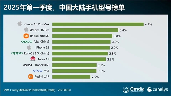 國內(nèi)手機(jī)出貨量前十出爐：iPhone遙遙領(lǐng)先！REDMI K80成唯一上榜國產(chǎn)旗艦