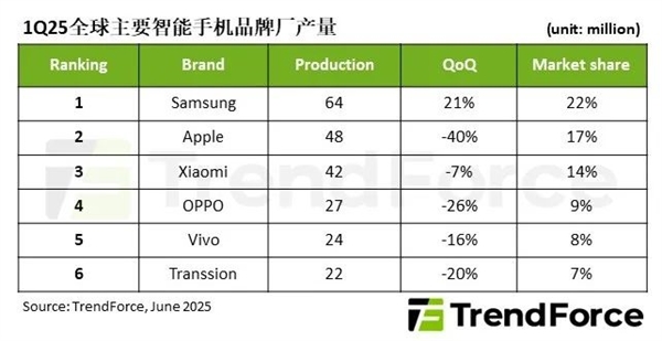 iPhone一季度全球減產40%：小米即將反超蘋果