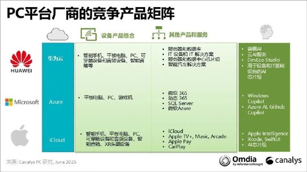 超iOS成中國第二！截至2024年底華為出貨約1.03億臺搭鴻蒙系統的手機 你貢獻幾部