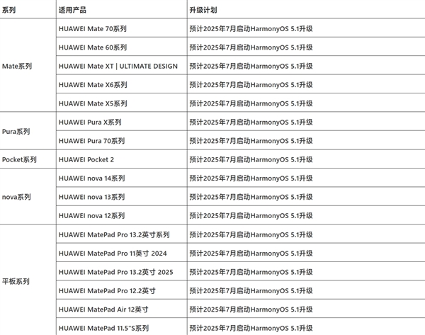 華為Pura 80系列出廠標配HarmonyOS 5.1：不支持回退