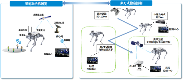 中國移動全球首發智能衛星通信機器狗：直連衛星操控救援 還能當基站