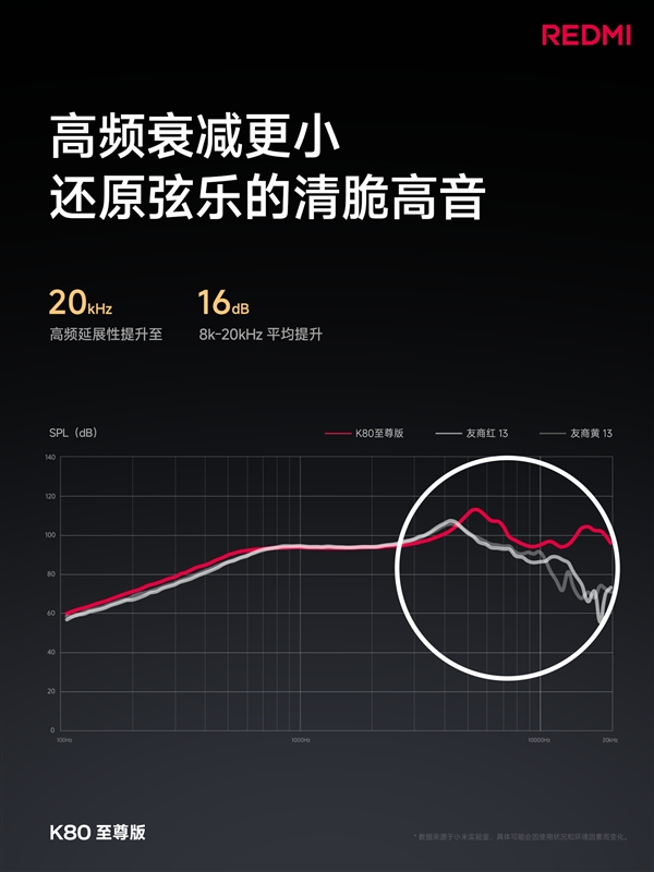 萬元旗艦同款揚聲器！REDMI K80至尊版音質封神