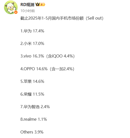 iPhone中國跌落神壇！國內(nèi)前五個月手機市場份額：華為、小米遠(yuǎn)超蘋果