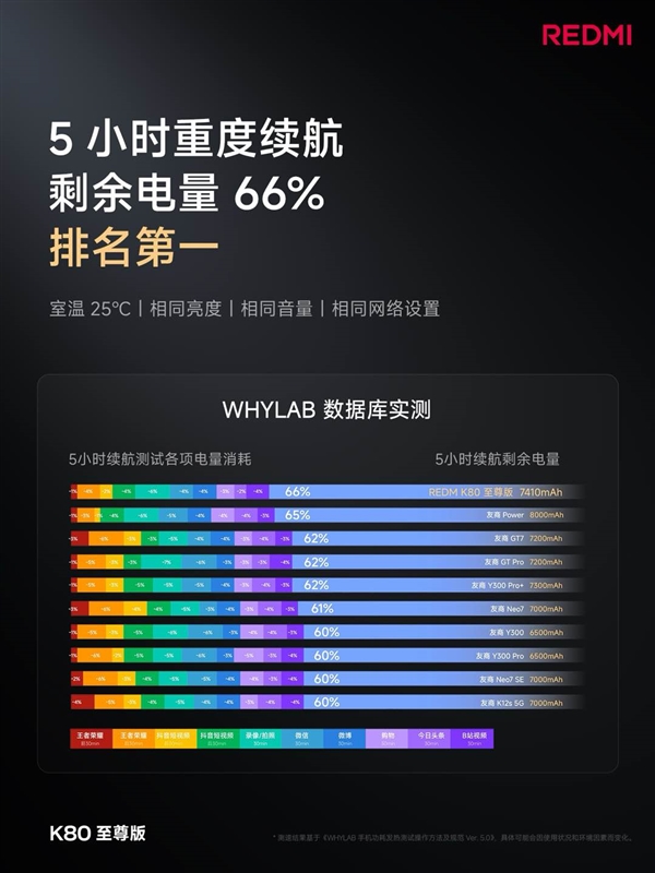 續航怪獸降臨！K80至尊版堆出7410mAh超大電池：達成2.26天長續航