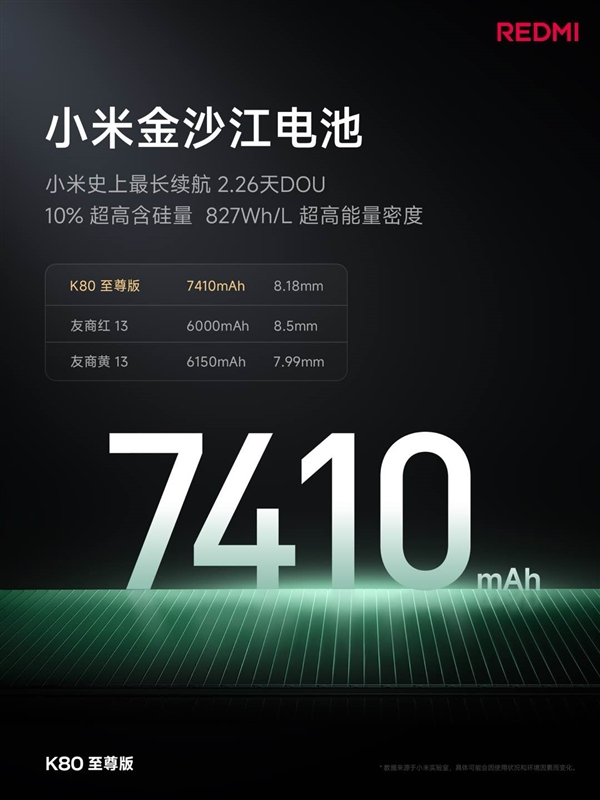 續航怪獸降臨！K80至尊版堆出7410mAh超大電池：達成2.26天長續航