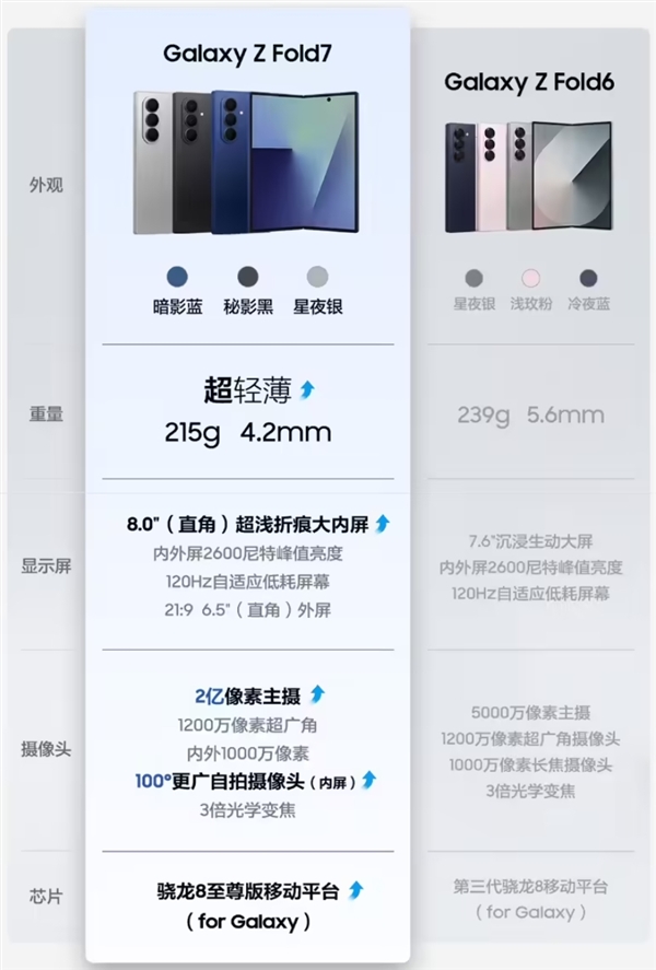 13999元起！三星Galaxy Z Fold7正式發布：8.9mm、215g全球輕