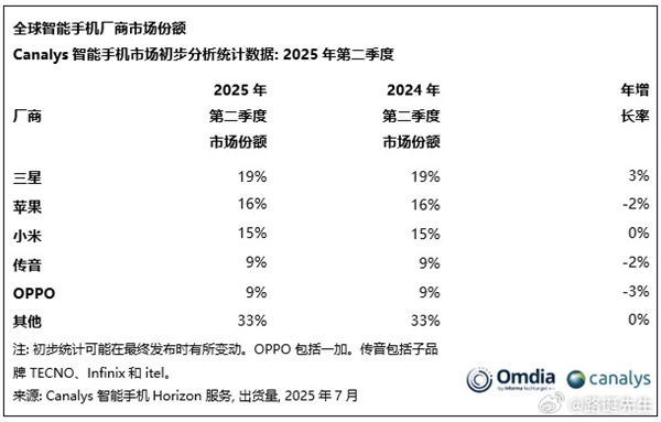 全球銷量好的三個中國手機品牌！小米第一 傳音第二 OPPO第三