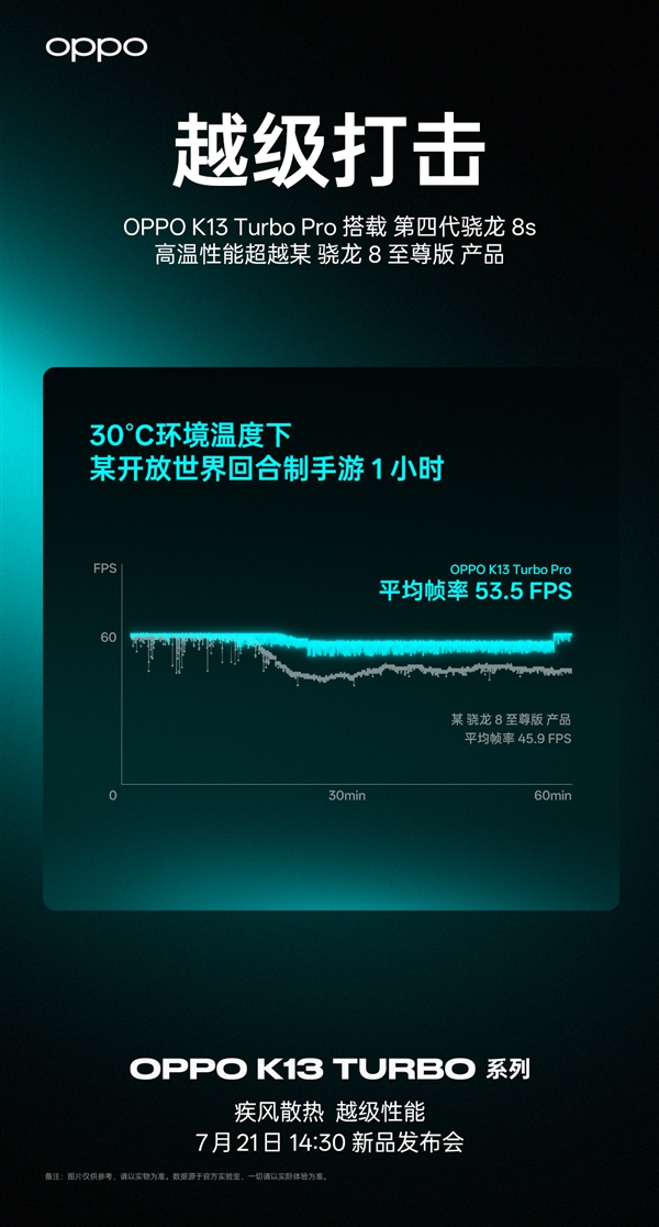 OPPO K13 Turbo下周發：性能釋放比友商驍龍8至尊版更激進