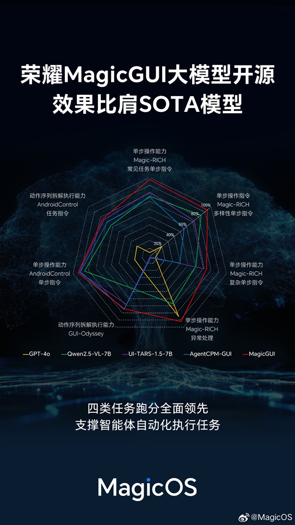 榮耀MagicGUI大模型發布并開源！Magic V5首發搭載：跨應用/設備自動化