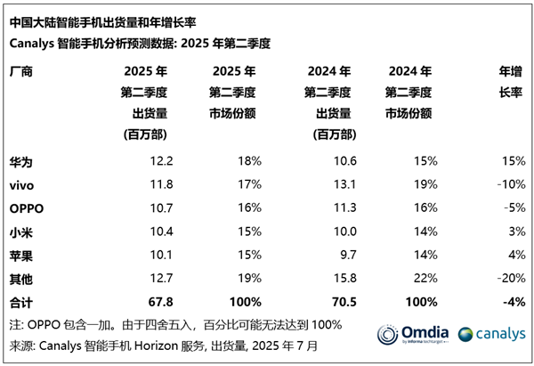 中國智能手機(jī)Q2出貨量：華為重奪第一 蘋果差點成Others