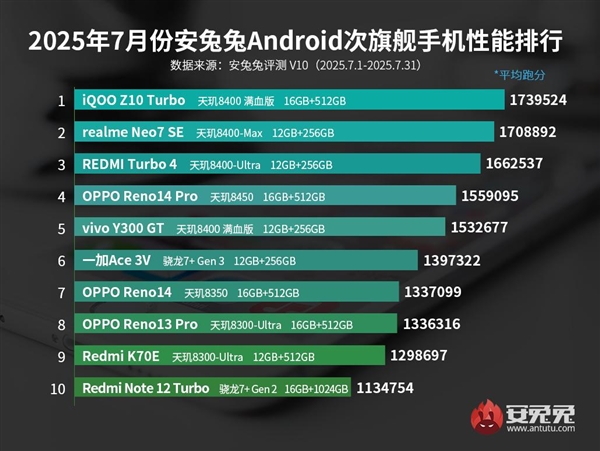 7月安卓次旗艦手機性能榜單出爐：iQOO Z10 Turbo奪冠
